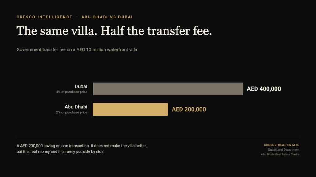 Bar chart comparing the property transfer fee on a ten million dirham waterfront villa. Dubai charges four percent, AED 400,000. Abu Dhabi charges two percent, AED 200,000.
