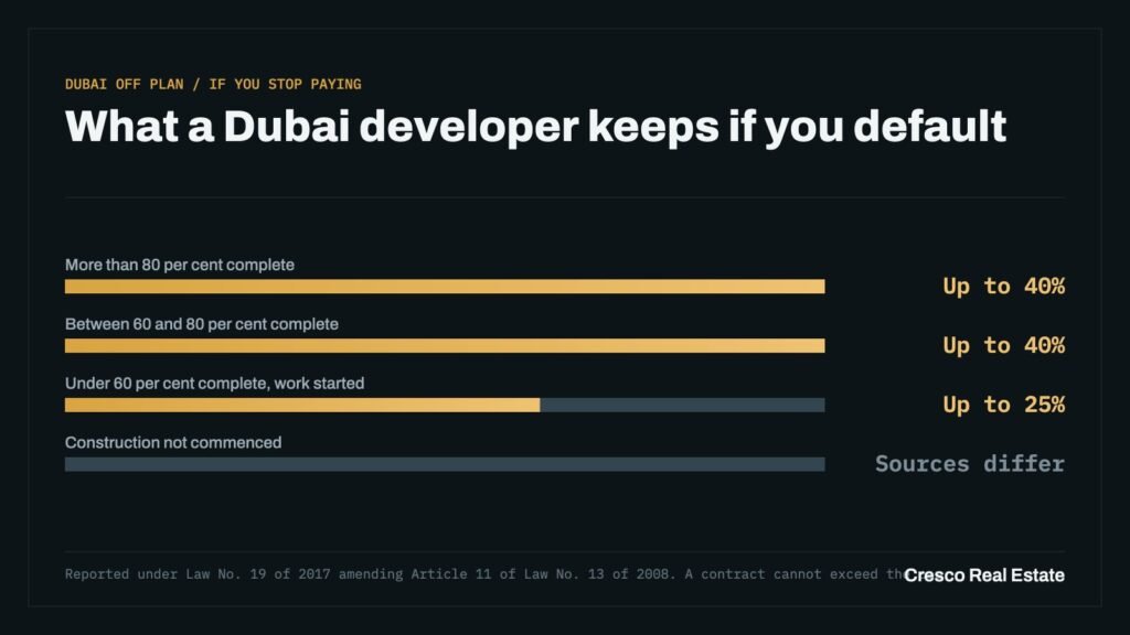 Bar chart of the maximum a Dubai developer may retain when an off plan buyer defaults, by construction stage