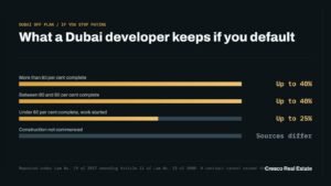 Bar chart of the maximum a Dubai developer may retain when an off plan buyer defaults, by construction stage