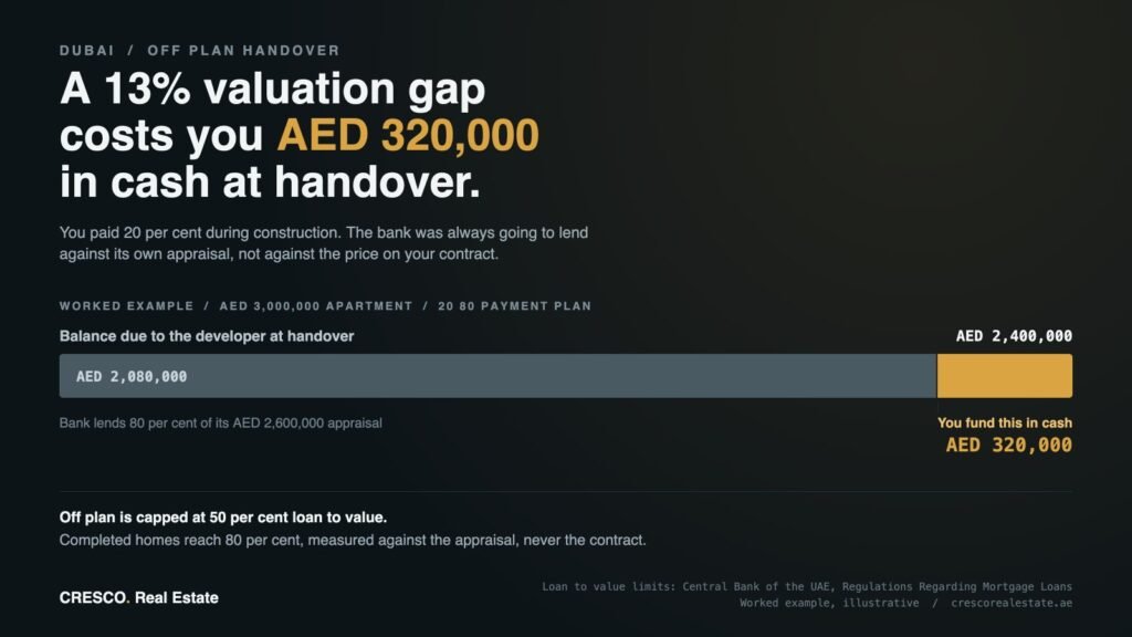 Stacked bar showing a AED 2,400,000 handover balance split between a AED 2,080,000 bank mortgage and a AED 320,000 cash shortfall caused by a low valuation
