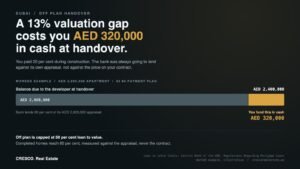 Stacked bar showing a AED 2,400,000 handover balance split between a AED 2,080,000 bank mortgage and a AED 320,000 cash shortfall caused by a low valuation