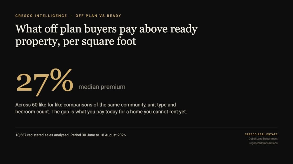 Hero figure showing a 27 percent median premium paid by off plan buyers per square foot over comparable ready property in Dubai, from 18,587 registered sales.
