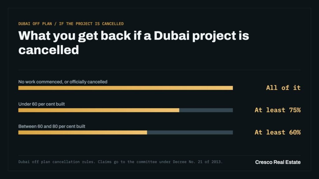 Bar chart showing what an off plan buyer receives if a Dubai project is cancelled, by construction stage