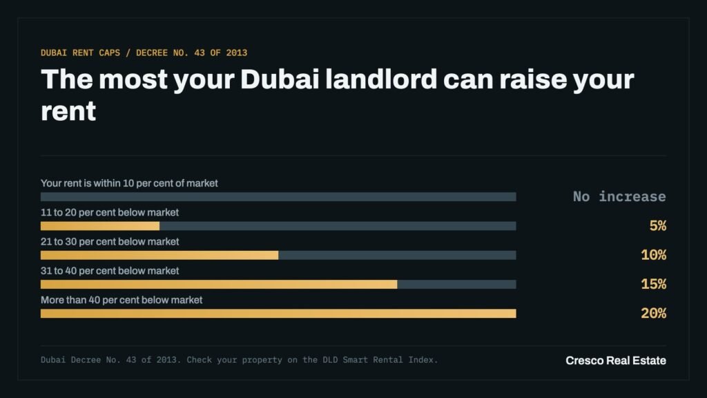 Bar chart of Dubai rent increase caps under Decree No. 43 of 2013 by how far rent sits below market