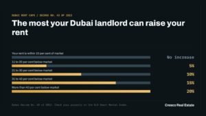 Bar chart of Dubai rent increase caps under Decree No. 43 of 2013 by how far rent sits below market