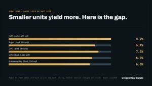 Bar chart of gross rental yields in Dubai by community and bedroom count, showing smaller units yield more