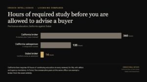 Bar chart comparing required pre licence study hours. California broker 360 hours, California salesperson 135 hours, Dubai broker around 14 hours.