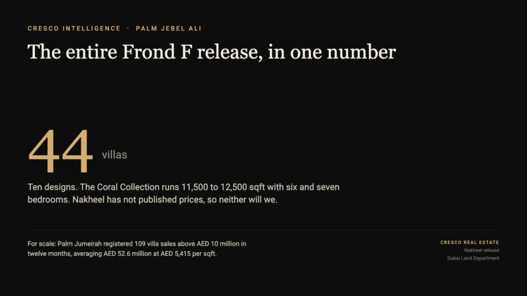 Hero figure showing 44 villas released on Frond F at Palm Jebel Ali, with the Palm Jumeirah villa benchmark of 109 registered sales above ten million dirhams at an average of 52.6 million.