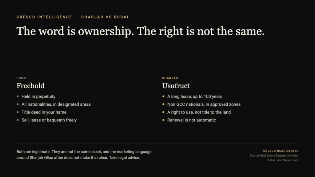 Comparison card showing Dubai freehold ownership in perpetuity for all nationalities in designated areas, against Sharjah usufruct rights of up to 100 years for non GCC nationals.