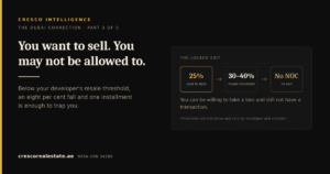 Cresco Intelligence diagram of the locked exit: 25 per cent paid to date against a typical developer resale threshold of 30 to 40 per cent, resulting in no NOC and no executable exit.