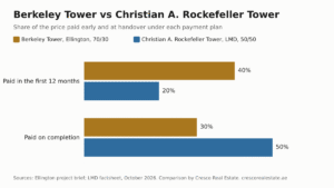 Bar chart comparing payment plans: Berkeley Tower by Ellington 70/30 with 40 percent paid in the first 12 months and 30 percent on completion, Christian A. Rockefeller Tower by LMD 50/50 with 20 percent in the first 12 months and 50 percent on completion