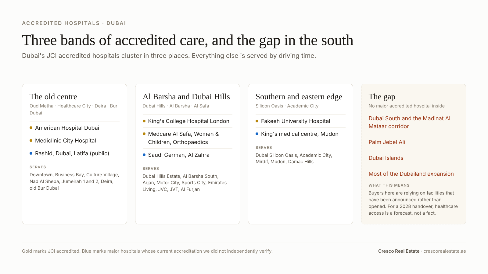 Diagram showing Dubai's JCI accredited hospitals in three bands, the old centre, Al Barsha and Dubai Hills, and the southern and eastern edge, with the communities each serves and the areas with no accredited hospital