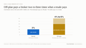 Bar chart comparing Dubai broker commission on an AED 2 million unit, 2 per cent on a resale paid by the seller on transfer against 4 to 6 per cent on off-plan paid by the developer often on booking