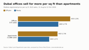 Bar chart of median registered price per sq ft in Dubai from 31 August to 12 October 2026: offices AED 2,291 off plan and AED 1,774 ready, apartments AED 1,736 off plan and AED 1,373 ready