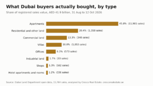 Bar chart of Dubai registered sales value by property type from 31 August to 12 October 2026: apartments 45.8 percent, residential and other land 20.4 percent, commercial land 13.3 percent, villas 10.0 percent, offices 6.3 percent, industrial land 1.7 percent, shops 1.3 percent, hotel apartments and rooms 1.2 percent