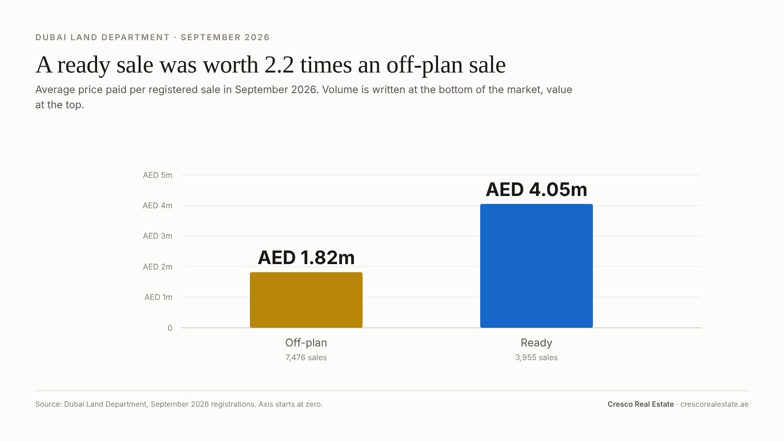Bar chart showing the average Dubai off-plan sale in September 2026 was AED 1.82 million against AED 4.05 million for a ready sale