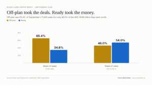 Bar chart showing off-plan took 65.4 per cent of Dubai sales in September 2026 but only 46.0 per cent of the value, while ready took 34.6 per cent of deals and 54.0 per cent of value